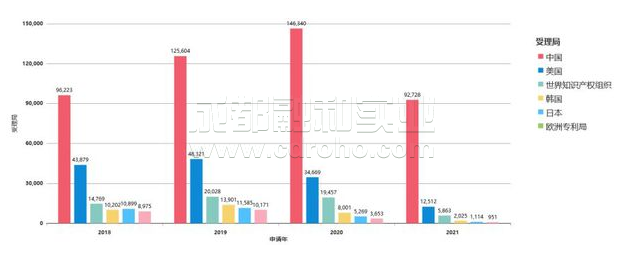 近年中國AI所取專利迅速遞增，居全球第一。