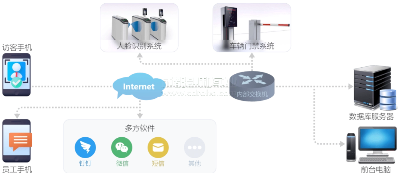 智能訪客管理系統(tǒng)打造智能安全高效訪問(wèn)地