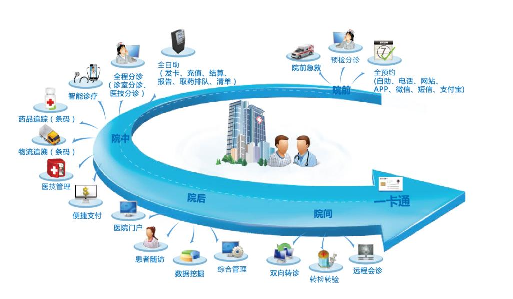 加快智慧醫(yī)院建設(shè)措施，助力傳統(tǒng)醫(yī)院升級(jí)。效果圖