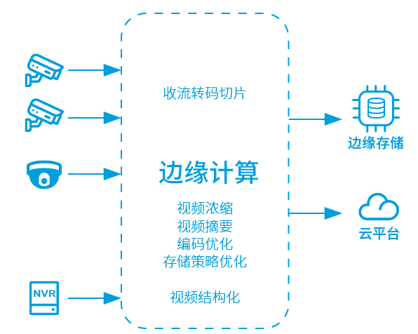 5G邊緣計算與智慧城市的結(jié)合對下一階段城市規(guī)劃的好處。效果圖