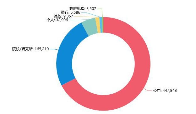 近年中國(guó)AI所取專利迅速遞增，居全球第一。效果圖