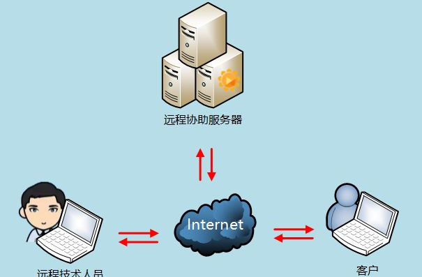 數(shù)據(jù)中心支持遠(yuǎn)程辦公且人工智能化。效果圖