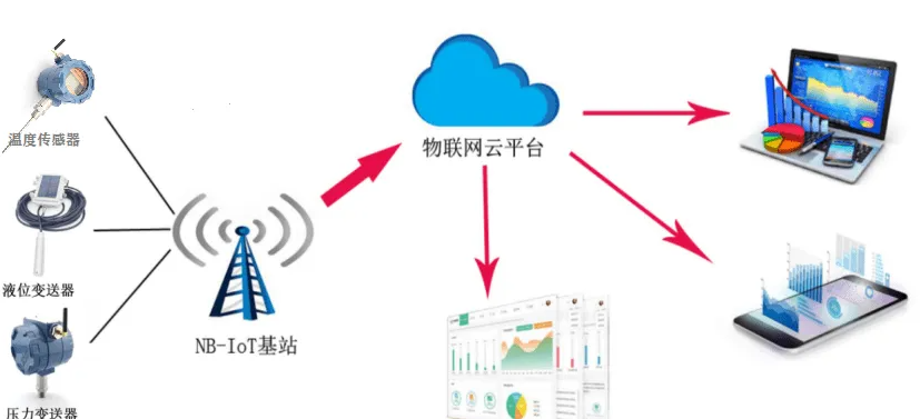 低耗智能設(shè)備打造低成本物聯(lián)網(wǎng)生態(tài)。效果圖